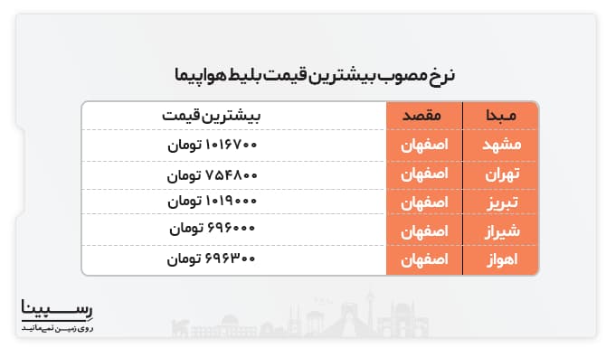 نرخ پرواز به اصفهان