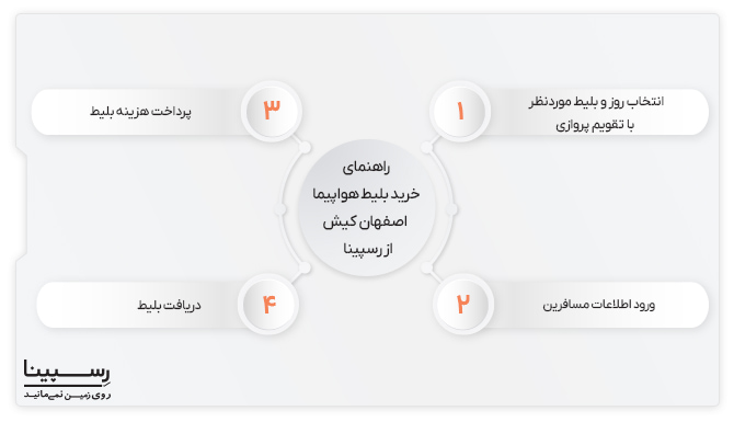 خرید بلیط هواپیما اصفهان کیش راهنمای خرید بلیط هواپیما اصفهان کیش
