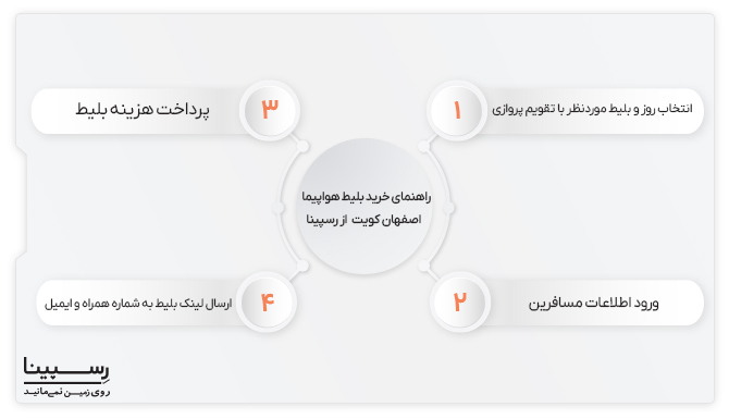 راهنمای خرید بلیط هواپیما اصفهان کویت رسپینا بلیط هواپیما اصفهان کویت رسپینا