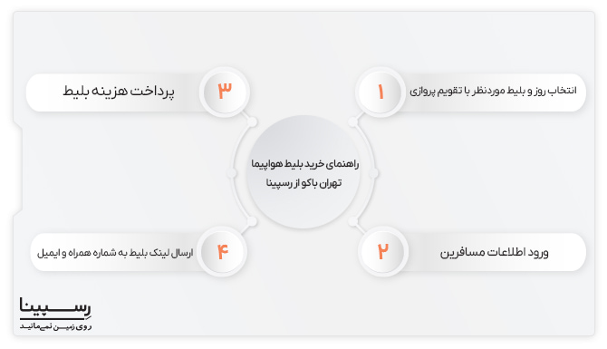 بلیط هواپیما تهران باکو