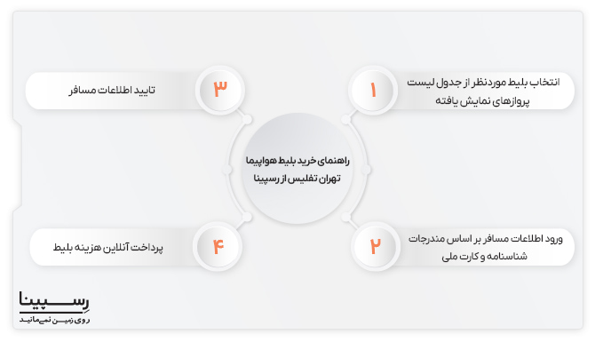 راهنمای خرید خرید بلیط تهران تفلیس رسپینا بلیط تهران تفلیس