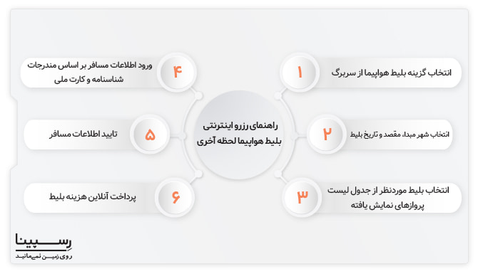 راهنمای رزرو اینترنتی بلیط هواپیما لحظه آخری رسپینا رزرو اینترنتی بلیط هواپیما لحظه آخری
