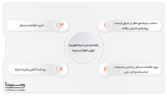 راهنمای خرید بلیط هواپیما تهران اهواز 4 مرحله خرید بلیط هواپیما تهران اهواز از رسپینا