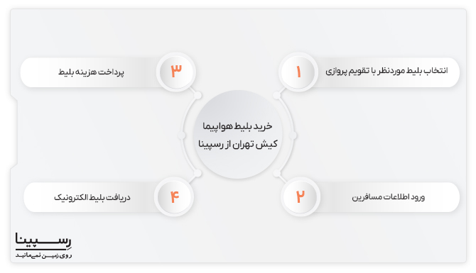 نحوه خرید بلیط کیش به تهران 4 مرحله خرید بلیط کیش به تهران از رسپینا