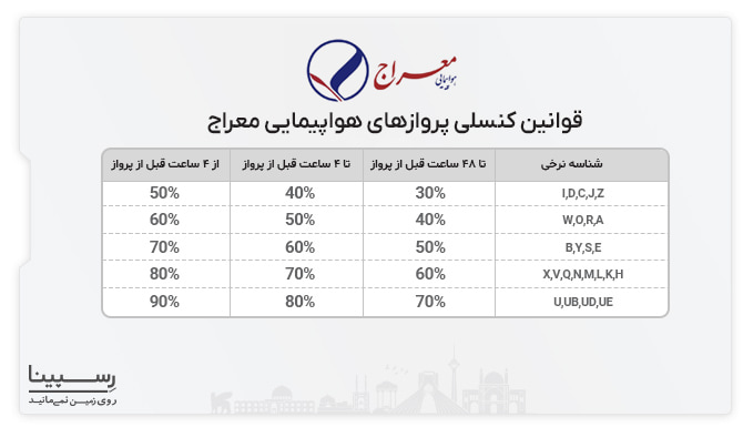 شرایط استرداد بلیط هواپیما معراج