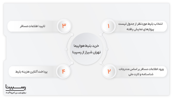 راهنمای خرید بلیط هواپیما تهران شیراز راهنمای 4 مرحله ای خرید بلیط هواپیما تهران شیراز از رسپینا