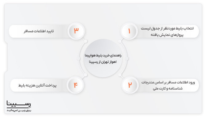 راهنمای خرید بلیط هواپیما اهواز تهران راهنمای 4 مرحله ای خرید آنلاین بلیط هواپیما اهواز تهران از وبسایت رسپینا
