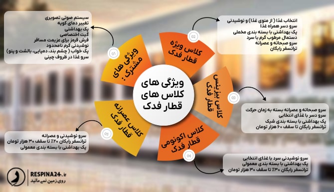 امکانات و خدمات متفاوت کلاس های قطار فدک
