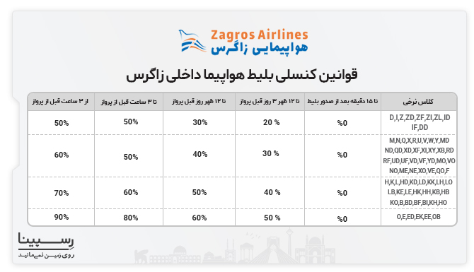 قوانین کنسلی بلیط هواپیما زاگرس