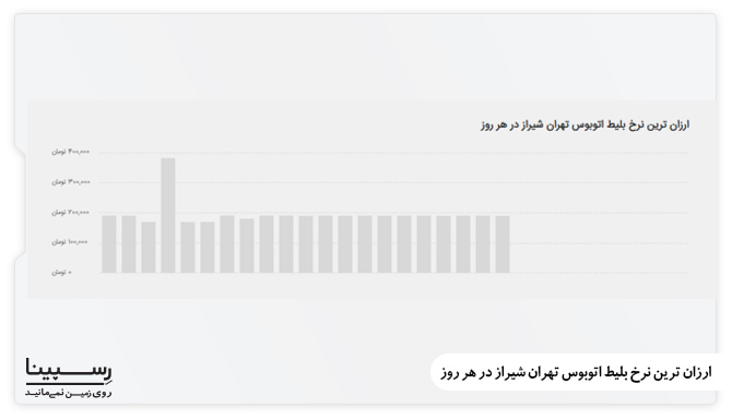 اطلاع از ارزانترین بلیط اتوبوس تهران شیراز