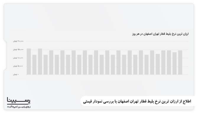 اطلاع از ارزان ترین بلیط قطار تهران اصفهان با بررسی نمودار قیمتی