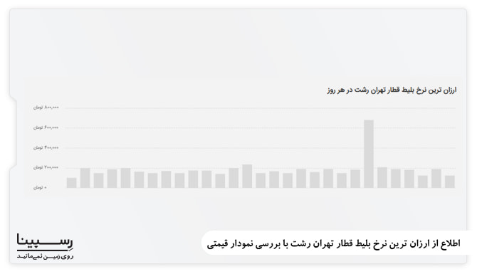 اطلاع از ارزان ترین بلیط قطار تهران رشت با بررسی نمودار قیمتی
