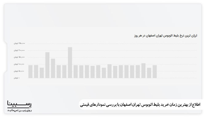 اطلاع از بهترین زمان رزرو بلیط اتوبوس تهران اصفهان با بررسی نمودار قیمتی اطلاع از بهترین زمان رزرو بلیط اتوبوس تهران اصفهان با بررسی نمودار قیمتی