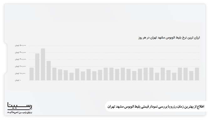 اطلاع از ارزان ترین زمان خرید بلیط اتوبوس مشهد با بررسی نمودار قیمتی