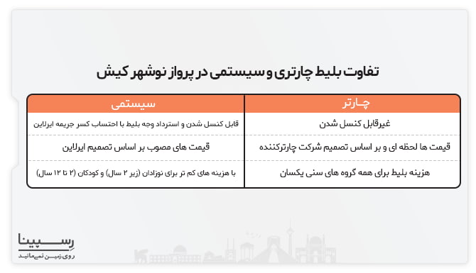 تفاوت بلیط هواپیما نوشهر کیش چارتری و سیستمی مقایسه بلیط هواپیما نوشهر کیش چارتری و سیستمی