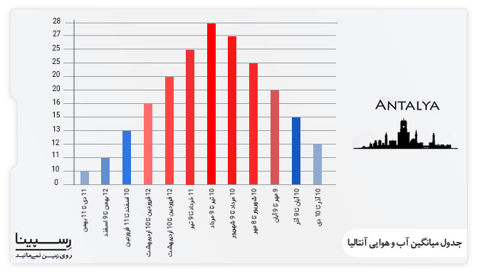 جدول میانگین آب و هوایی آنتالیا بهترین زمان رزرو تور تهران آنتالیا