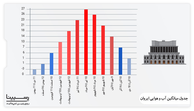 بهترین زمان برای رزرو تور ایروان ارمنستان