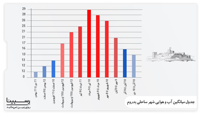جدول میانگین آب و هوایی شهر ساحلی بدروم بهترین زمان برای سفر به بدروم ترکیه
