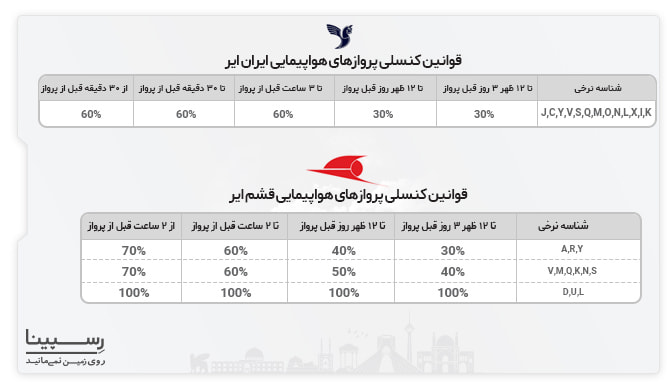 جدول قوانین کنسلی بلیط هواپیما بندرلنگه شیراز ایرلاین ایران ایر و قشم ایر بر اساس شناسه نرخی