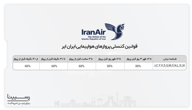 جدول قوانین استرداد بلیط هواپیما پارس اباد تهران ایرلاین ایران ایر بر اساس شناسه نرخی پرواز